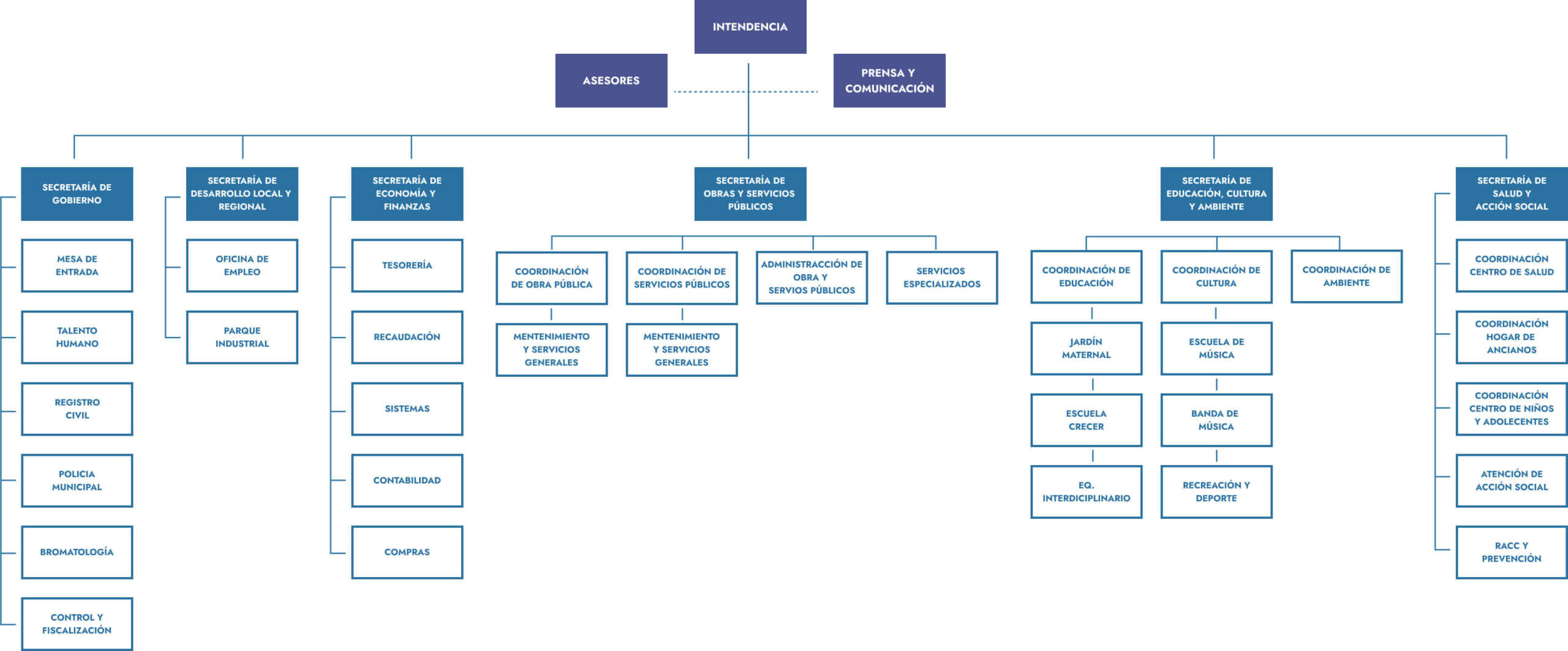 organigrama